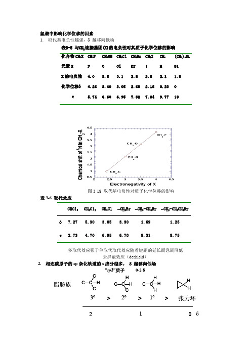 氢谱中影响化学位移的因素