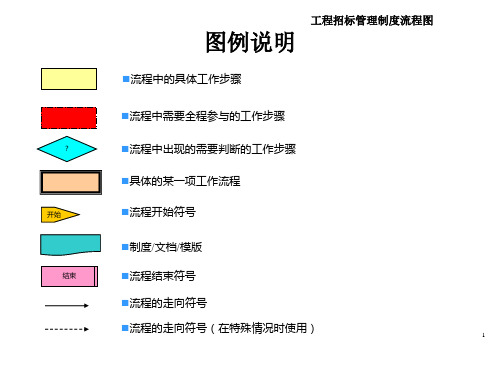 工程招标管理制度流程图