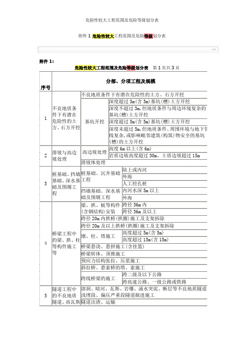 危险性较大工程范围及危险等级划分表