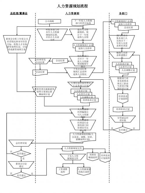 人力资源工作流程图(全套)