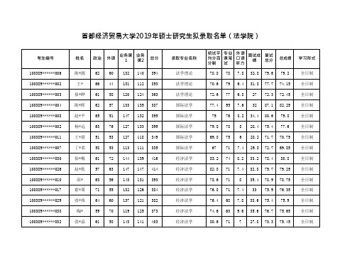 2019年首都经济贸易大学法学院硕士研究生拟录取名单公示