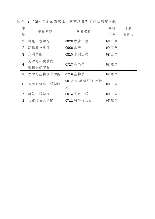 2014年度云南农业大学重点培育学科立项建设表【模板】