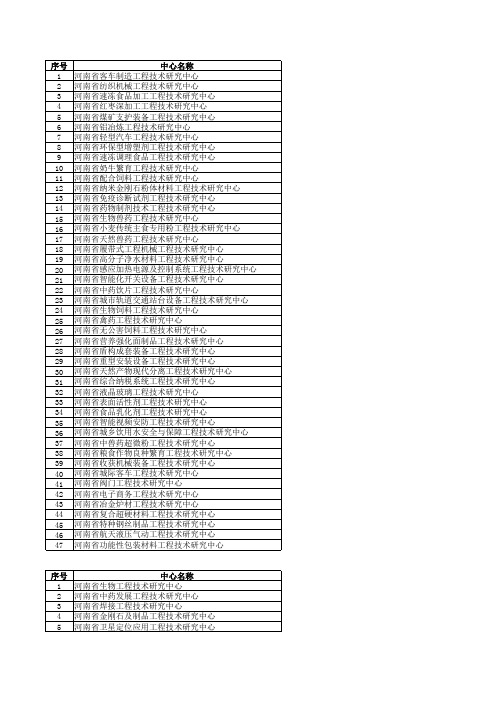 河南省级工程技术研发中心(名单)