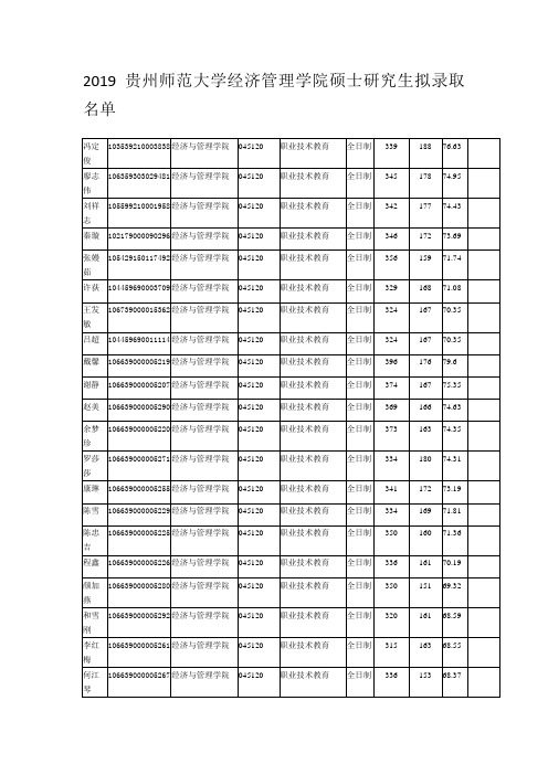 2019贵州师范大学经济管理学院硕士研究生拟录取名单