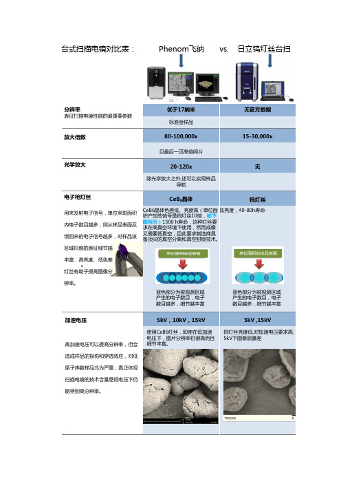 台式扫描电镜产品对比表飞纳与日立