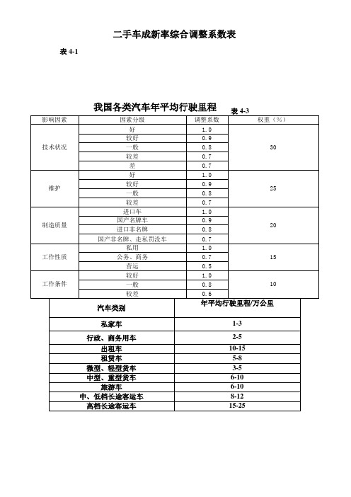 二手车成新率综合调整系数表