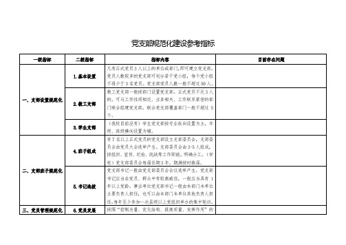 党支部规范化建设参考指标