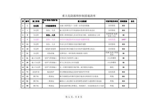 地铁施工重大危险源和控制措施清单