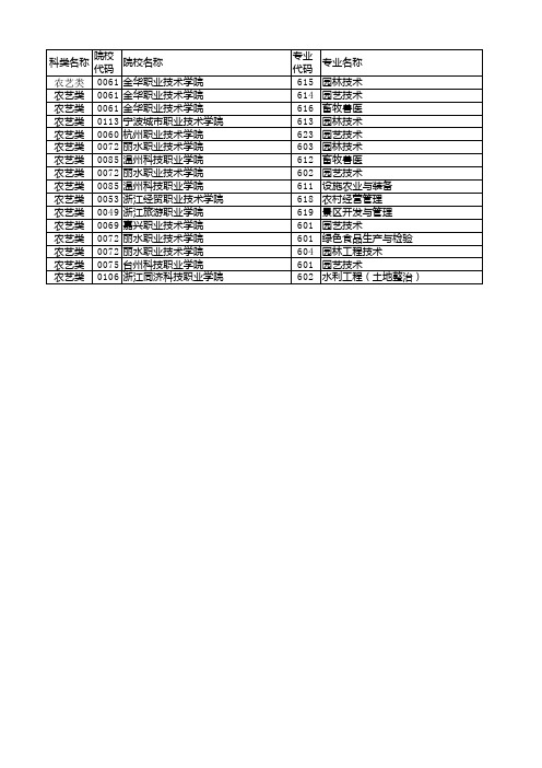 浙江省2020年单独考试招生平行投档分数线农艺类