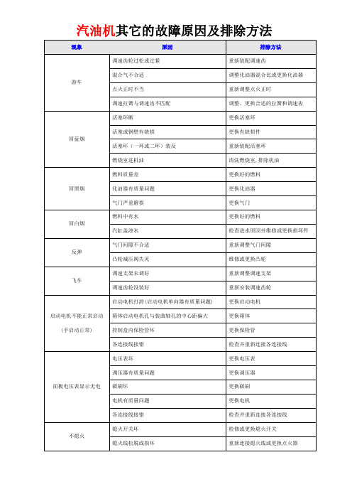 汽油机其它的故障原因及排除方法