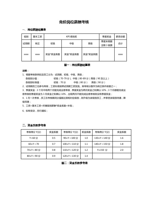 竞价考核细则