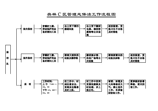 保洁工作流程图