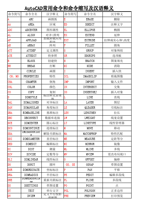 AutoCAD常用命令