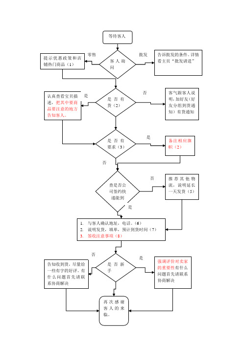 淘宝售前客服工作流程图,叫你如果标准化