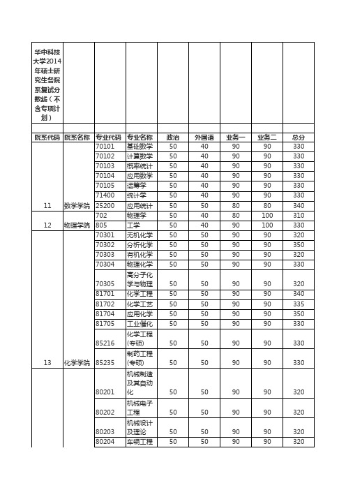 华中科技大学2014年硕士研究生各院系复试分数线(不含专项计划)