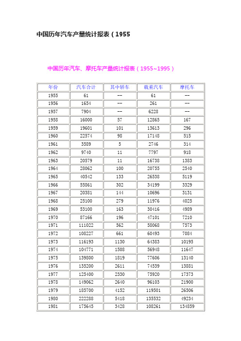 中国历年汽车产量统计报表（1955