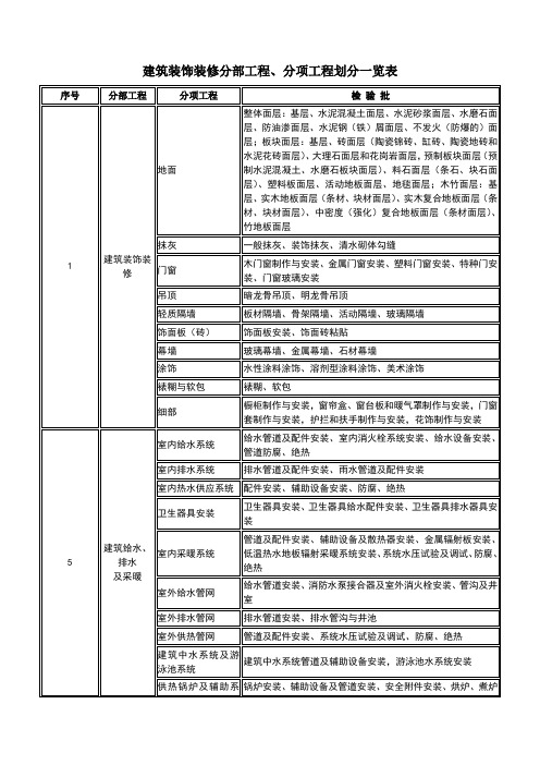 装饰装修分部工程、分项工程及检验批划分一览表