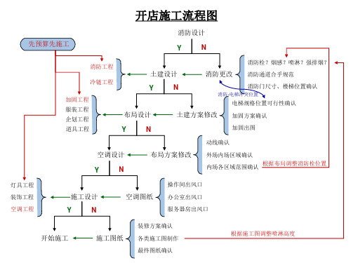 开店施工流程图