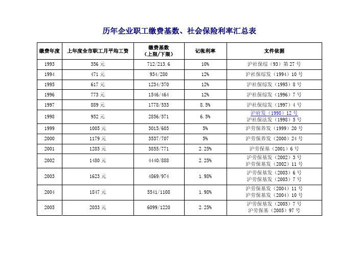 上海历年企业职工缴费基数、社会保险利率汇总表