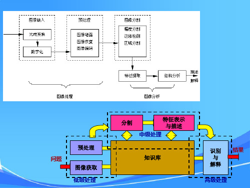 数字图像处理-第六章图像分割与分析