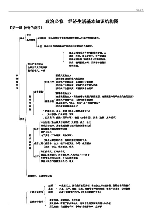 高中政治必修一经济生活知识框架1