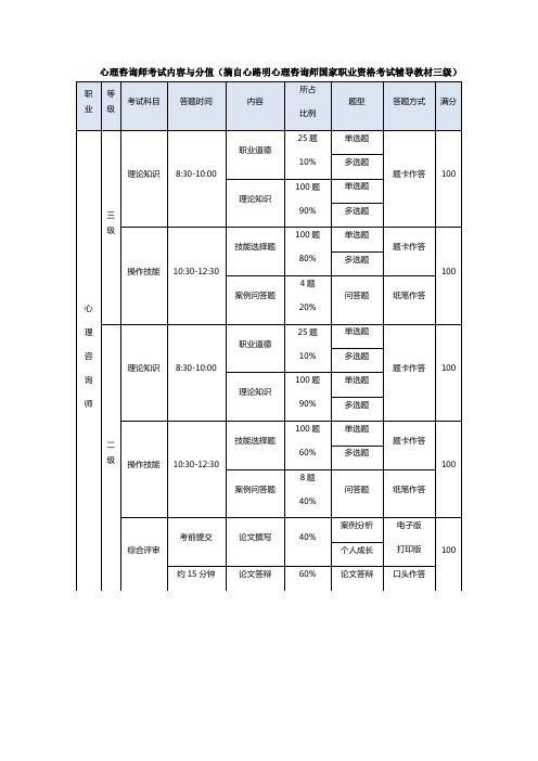 心理咨询师考试内容与分值