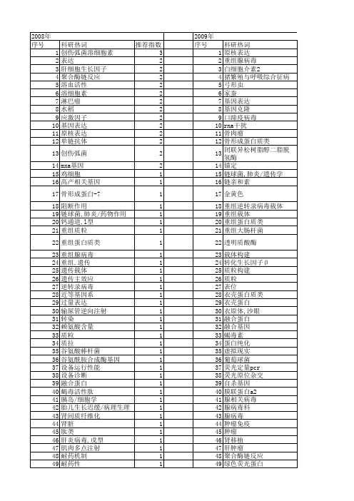 【浙江省自然科学基金】_重组_期刊发文热词逐年推荐_20140812