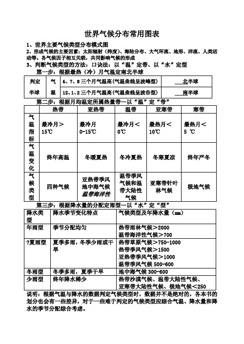 世界主要气候类型分布模式图 (2)