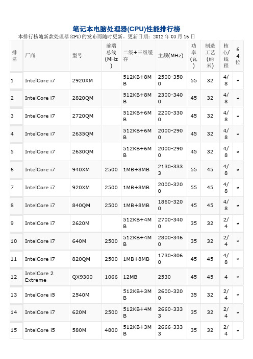 2012笔记本电脑处理器(CPU)性能排行
