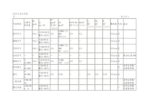 医疗空气技术规范标准