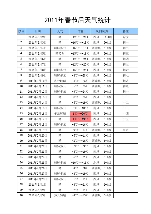 2010、2011年天气统计