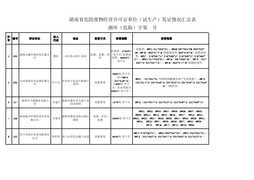 湖南省危险废物经营许可证单位 试生产 发证情况汇总表