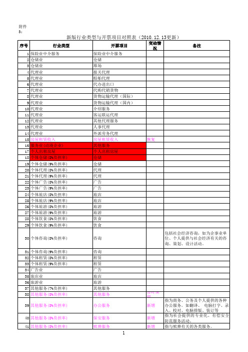 新版行业类型与开票项目对照表