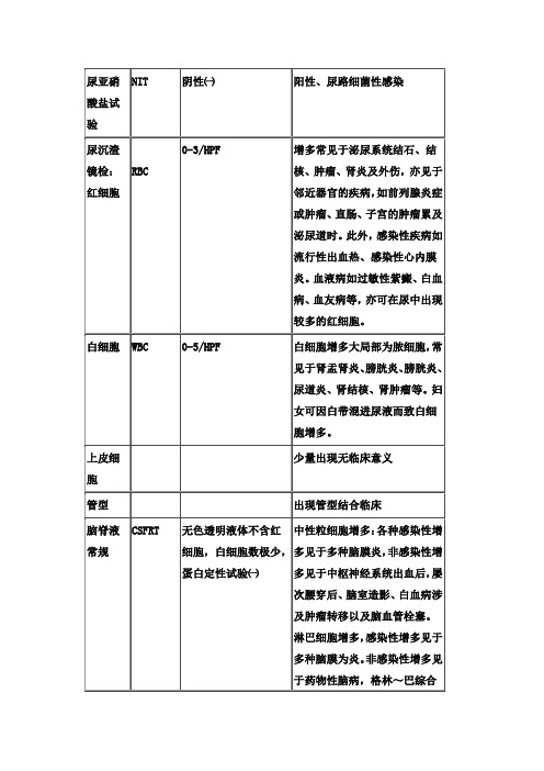 看懂化验单(学医的珍藏版)检验科常见检查项目及临床意义