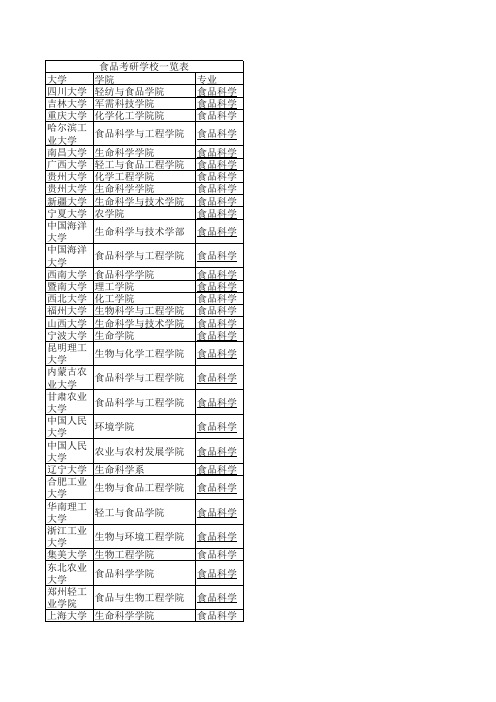 食品考研学校一览表