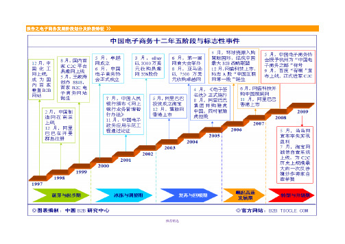 中国电子商务十二年五阶段标志性事件