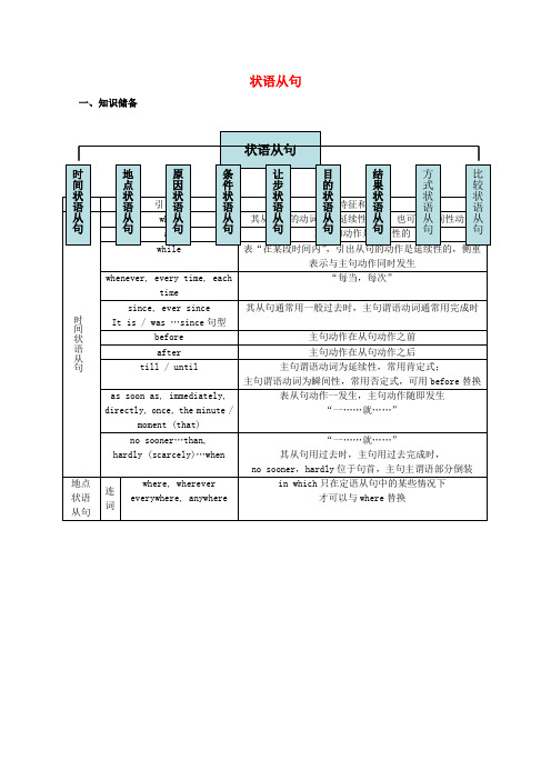 高考英语 你不可不知的语法专项讲解训练 状语从句