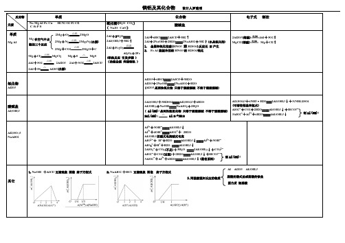 镁铝方程式及知识点