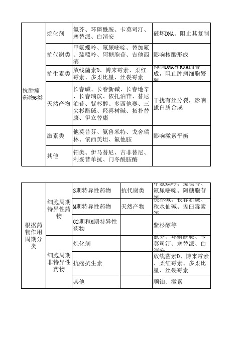 抗肿瘤药物总结3表格