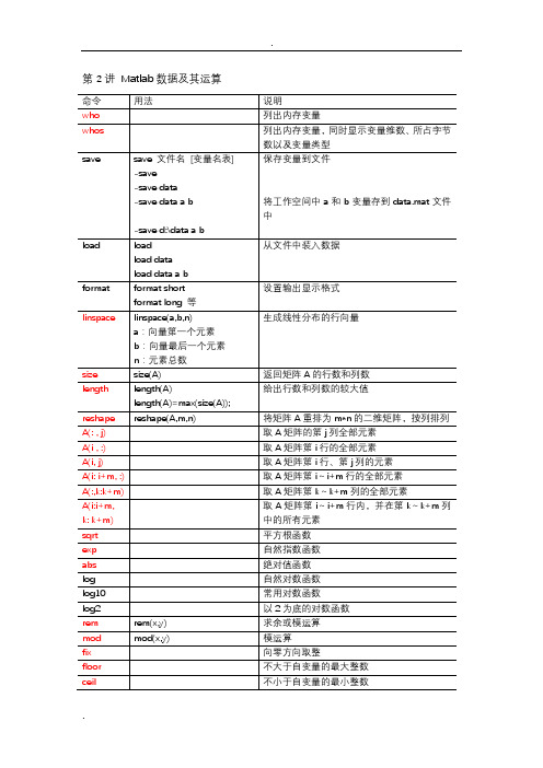 MATLAB常用命令