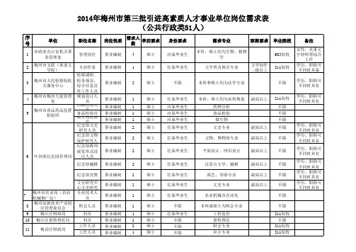 2014年梅州市第三批引进高素质人才事业单位岗位需求表