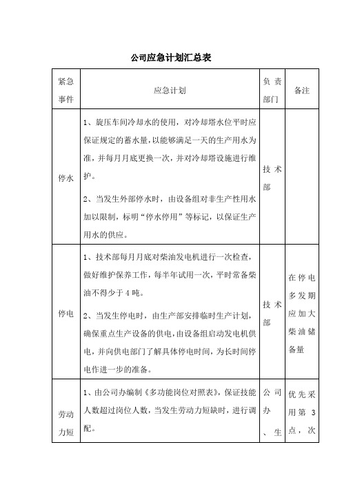 公司应急计划汇总表