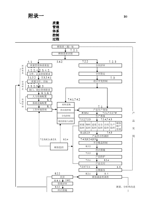 公司质量管理体系控制过程图