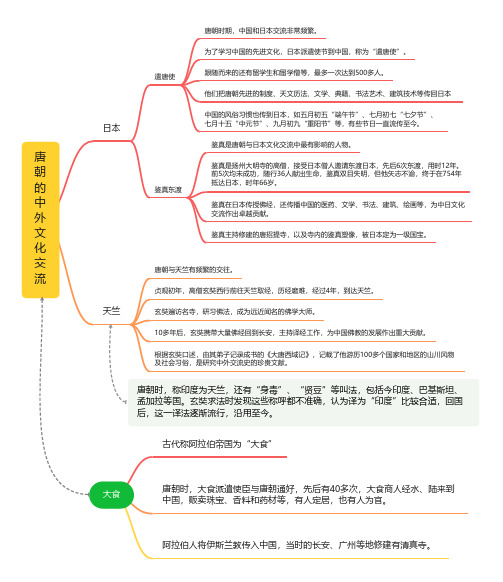 初中历史七年级下册第4课唐朝的中外文化交流(思维导图)