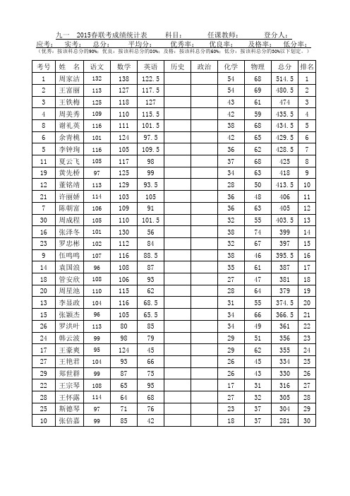 初三第一次月考成绩统计表 (排名)