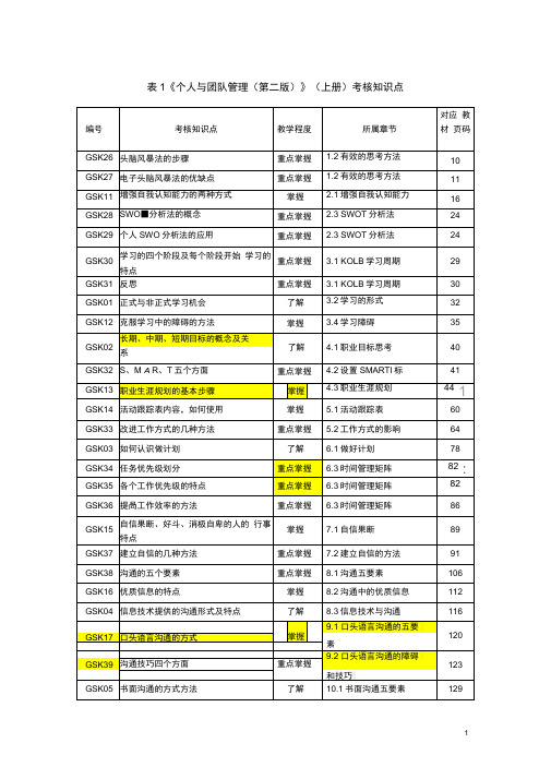 电大个人与团队管理考核知识点按页码