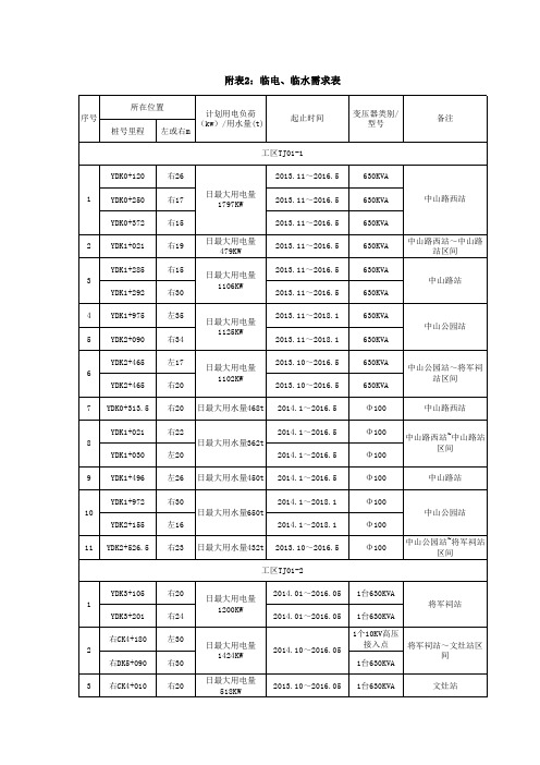 临电、临水需求表