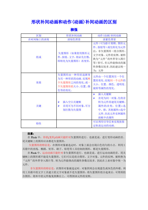 动画-形状补间动画和动作(动画)补间动画的区别及引导层、遮罩层的应用