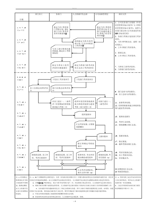 绩效考核流程图