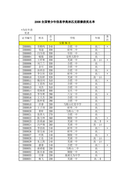 NOIP2008获奖名单全集